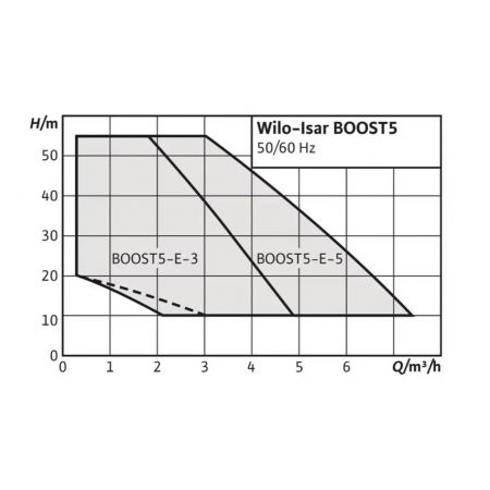   Насос для підвищення тиску Wilo Isar BOOST5-E-5 (4243584)